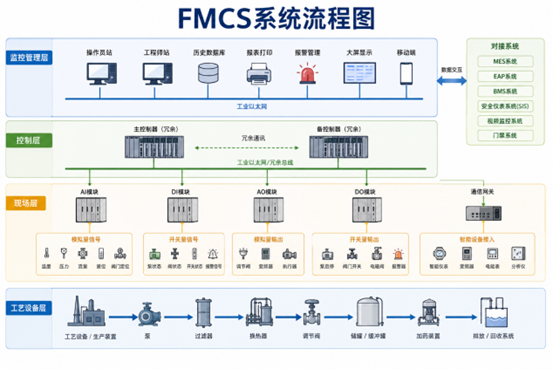 半导体 FMCS 厂务监控系统解决方案